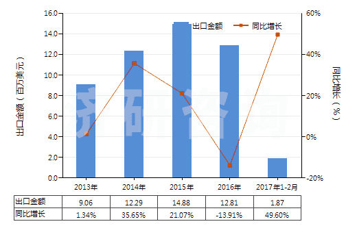 2013-2017年2月中國高強(qiáng)力紗紡制機(jī)織物(由尼龍或其他聚酰胺高強(qiáng)力紗紡制的)(HS54071010)出口總額及增速統(tǒng)計(jì)